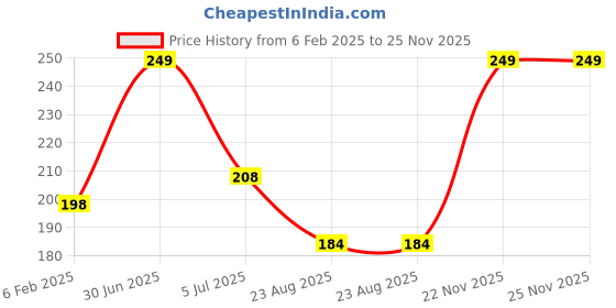 myntra.com YOUNG CHEMIST Eucalyptus Essential Oil - 15 ml young chemist Price History Graph from 6 Feb 2025 to 25 Nov 2025