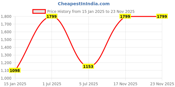myntra.com YOUNG CHEMIST Frankincense Essential Oil - 250 ml young chemist Price History Graph from 15 Jan 2025 to 22 Nov 2025