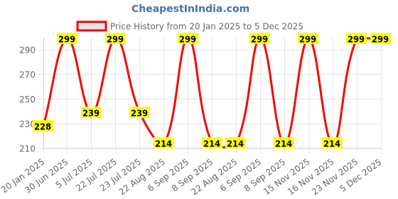 myntra.com YOUNG CHEMIST Lemon Essential Oil - 30 ml young chemist Price History Graph from 20 Jan 2025 to 5 Dec 2025