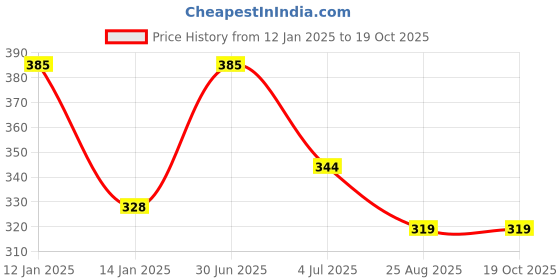myntra.com YOUNG CHEMIST Set Of 2 Ajwain Essential Oil For Skin & Hair - 30 ml Each young chemist Price History Graph from 12 Jan 2025 to 18 Oct 2025