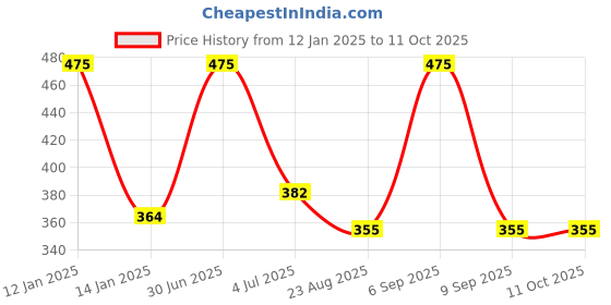 myntra.com YOUNG CHEMIST Set Of 2 Anise Essential Oil - 30 ml Each young chemist Price History Graph from 12 Jan 2025 to 10 Oct 2025