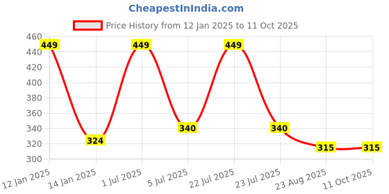 myntra.com YOUNG CHEMIST Set Of 2 Basil Essential Oil - 30 ml Each young chemist Price History Graph from 12 Jan 2025 to 11 Oct 2025