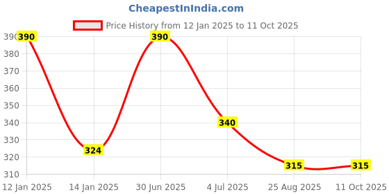 myntra.com YOUNG CHEMIST Set Of 2 Bergamot Essential Oil 30 ml Each young chemist Price History Graph from 12 Jan 2025 to 10 Oct 2025