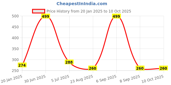 myntra.com YOUNG CHEMIST Set Of 2 Bergamot Essential Oil - 30 ml Each young chemist Price History Graph from 20 Jan 2025 to 10 Oct 2025