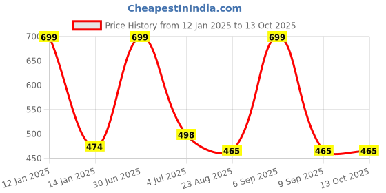 myntra.com YOUNG CHEMIST Set Of 2 Cinnamon Bark Essential Oil For Hair & Skin - 30  ml Each young chemist Price History Graph from 12 Jan 2025 to 13 Oct 2025