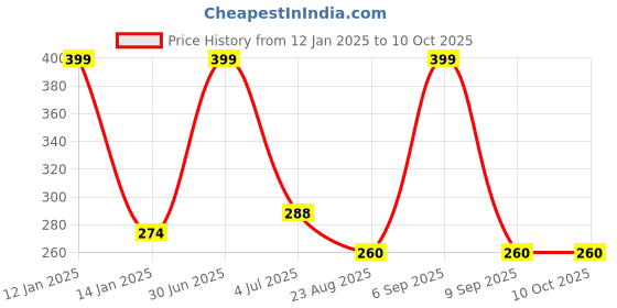 myntra.com YOUNG CHEMIST Set Of 2 Citronella Essential Oil - 30 ml Each young chemist Price History Graph from 12 Jan 2025 to 9 Oct 2025