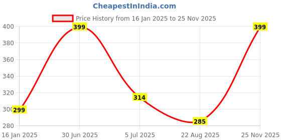 myntra.com YOUNG CHEMIST Set Of 2 Clove Bud Essential Oil - 30 ml Each young chemist Price History Graph from 16 Jan 2025 to 25 Nov 2025