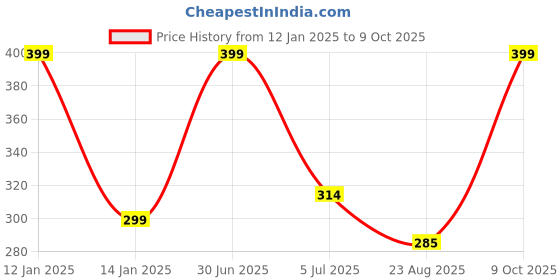 myntra.com YOUNG CHEMIST Set Of 2 Cumin Essential Oil - 60 ml Each young chemist Price History Graph from 12 Jan 2025 to 9 Oct 2025