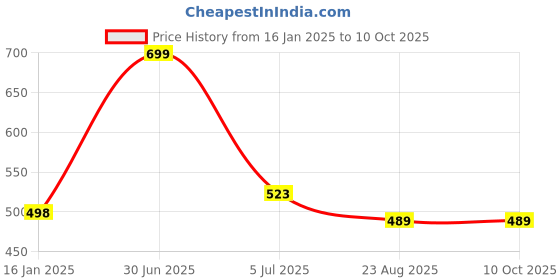 myntra.com YOUNG CHEMIST Set Of 2 Dillseed Essential Oil - 30 ml Each young chemist Price History Graph from 16 Jan 2025 to 10 Oct 2025