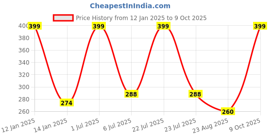 myntra.com YOUNG CHEMIST Set Of 2 Eucalyptus Essential Oil - 30 ml Each young chemist Price History Graph from 12 Jan 2025 to 9 Oct 2025