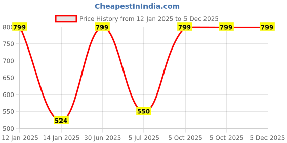 myntra.com YOUNG CHEMIST Set Of 2 Fennel Essential Oil - 30 ml Each young chemist Price History Graph from 12 Jan 2025 to 5 Dec 2025