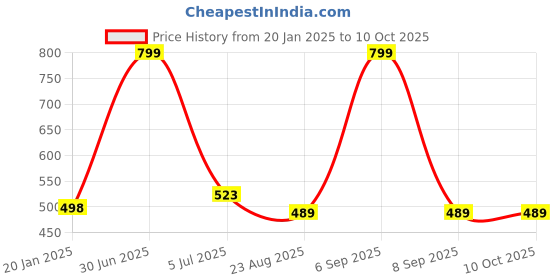 myntra.com YOUNG CHEMIST Set Of 2 Garlic Essential Oil - 30 ml Each young chemist Price History Graph from 20 Jan 2025 to 9 Oct 2025