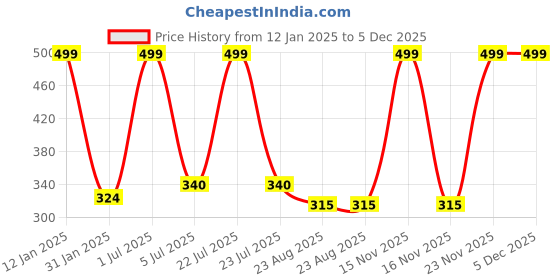 myntra.com YOUNG CHEMIST Set Of 2 Lavender Essential Oil For Skin & Hair- 30 ml Each young chemist Price History Graph from 12 Jan 2025 to 5 Dec 2025