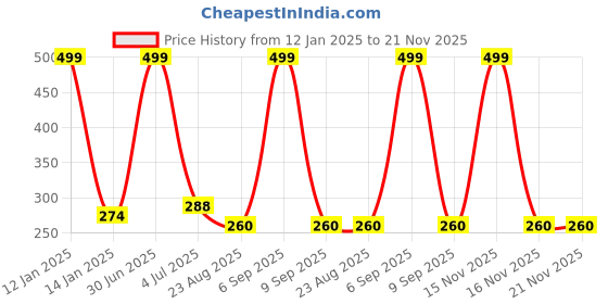 myntra.com YOUNG CHEMIST Set Of 2 Lemongrass Essential Oil - 30 ml Each young chemist Price History Graph from 12 Jan 2025 to 20 Nov 2025