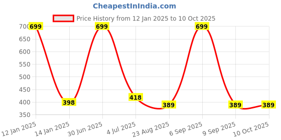 myntra.com YOUNG CHEMIST Set Of 2 Neroli Essential Oil - 30 ml Each young chemist Price History Graph from 12 Jan 2025 to 10 Oct 2025