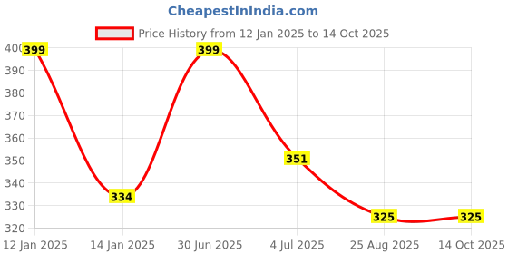 myntra.com YOUNG CHEMIST Set Of 2 Orange Essential Oil - 30 ml Each young chemist Price History Graph from 12 Jan 2025 to 13 Oct 2025