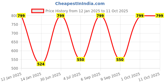myntra.com YOUNG CHEMIST Set Of 2 Palmarosa Essential Oil - 30 ml Each young chemist Price History Graph from 12 Jan 2025 to 11 Oct 2025