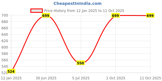 myntra.com YOUNG CHEMIST Set Of 2 Patchouli Essential Oil - 30 ml Each young chemist Price History Graph from 12 Jan 2025 to 10 Oct 2025