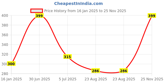 myntra.com YOUNG CHEMIST Set Of 2 Peppermint Essential Oil - 30 ml Each young chemist Price History Graph from 16 Jan 2025 to 25 Nov 2025