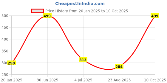 myntra.com YOUNG CHEMIST Set Of 2 Rosemary Essential Oil - 30 ml Each young chemist Price History Graph from 20 Jan 2025 to 10 Oct 2025