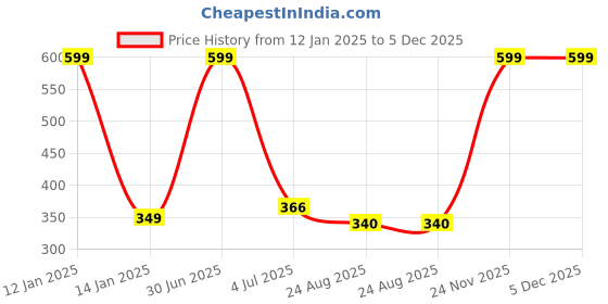 myntra.com YOUNG CHEMIST Set Of 2 Spearmint Essential Oil For Skin & Hair - 30 ml Each young chemist Price History Graph from 12 Jan 2025 to 5 Dec 2025