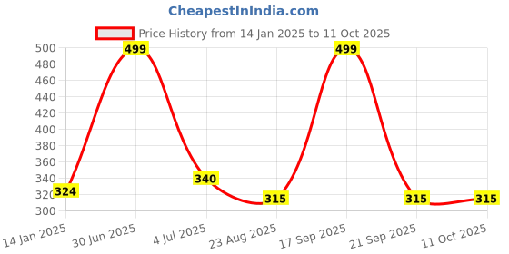myntra.com YOUNG CHEMIST Set Of 2 Tea Tree Essential Oil - 30 ml Each young chemist Price History Graph from 14 Jan 2025 to 9 Oct 2025