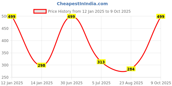 myntra.com YOUNG CHEMIST Set Of 2 Thyme Essential Oil For Skin - 15 ml Each young chemist Price History Graph from 12 Jan 2025 to 9 Oct 2025