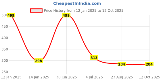 myntra.com YOUNG CHEMIST Set Of 2 Turmeric Essential Oil - 30 ml Each young chemist Price History Graph from 12 Jan 2025 to 10 Oct 2025