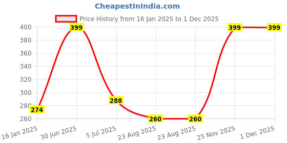 myntra.com YOUNG CHEMIST Set Of 2 Wintergreen Essential Oil - 30 ml Each young chemist Price History Graph from 16 Jan 2025 to 30 Nov 2025