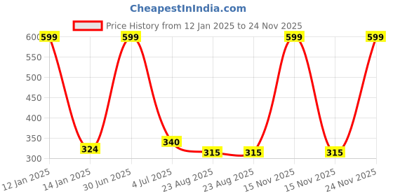 myntra.com YOUNG CHEMIST Set Of 2 Ylang Ylang Essential Oil For Skin & Hair - 30 ml Each young chemist Price History Graph from 12 Jan 2025 to 24 Nov 2025