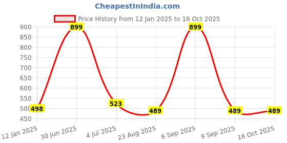 myntra.com YOUNG CHEMIST Spearmint Essential Oil - 100 ml young chemist Price History Graph from 12 Jan 2025 to 16 Oct 2025
