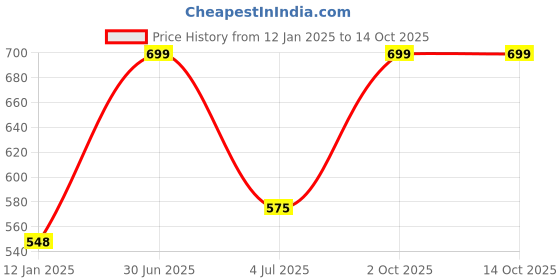 myntra.com YOUNG CHEMIST Tea Tree Essential Oil - 100 ml young chemist Price History Graph from 12 Jan 2025 to 13 Oct 2025