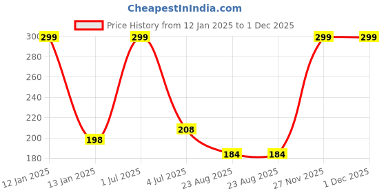 myntra.com YOUNG CHEMIST Thyme Essential Oil - 15 ml young chemist Price History Graph from 12 Jan 2025 to 30 Nov 2025
