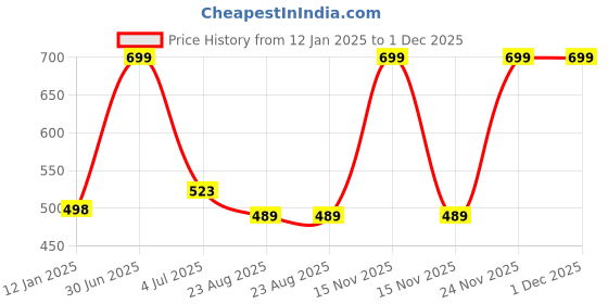 myntra.com YOUNG CHEMIST Turmeric Essential Oil - 100 ml young chemist Price History Graph from 12 Jan 2025 to 30 Nov 2025