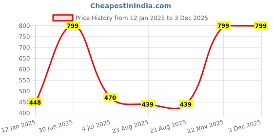 myntra.com YOUNG CHEMIST Ylang Ylang Essential Oil - 100 ml young chemist Price History Graph from 12 Jan 2025 to 3 Dec 2025