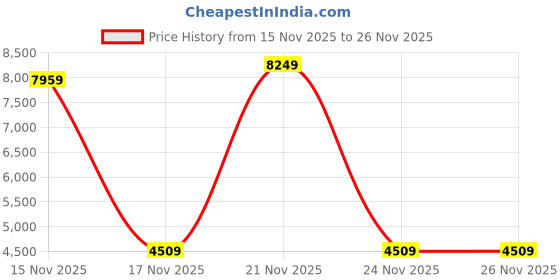 myntra.com YOUNG CLUB CLASSIC Self Design Notched Collar Long Sleeves Woollen Longline Overcoat young club classic Price History Graph from 15 Nov 2025 to 26 Nov 2025