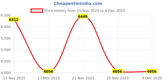 myntra.com YOUNG CLUB CLASSIC Self-Design Single-Breasted Woollen Overcoat young club classic Price History Graph from 15 Nov 2025 to 2 Dec 2025