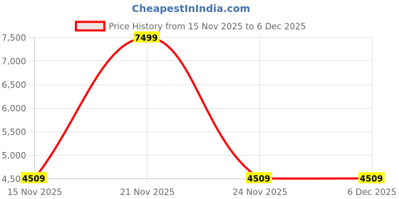myntra.com YOUNG CLUB CLASSIC Single-Breasted Overcoat young club classic Price History Graph from 15 Nov 2025 to 5 Dec 2025