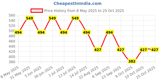 myntra.com young birds YOUNG Girls BIRDS Geometric Printed Top young birds Price History Graph from 8 May 2025 to 25 Oct 2025