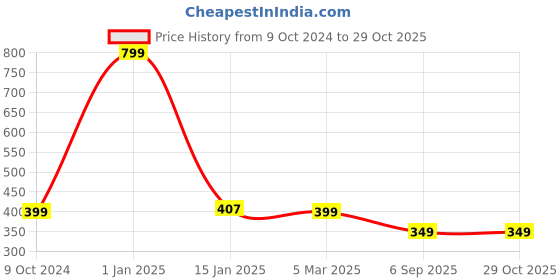 myntra.com YOUNG MISSION Better Watches Girls Printed Straps Analogue Watch 1636 WH 02 young mission Price History Graph from 9 Oct 2024 to 29 Oct 2025