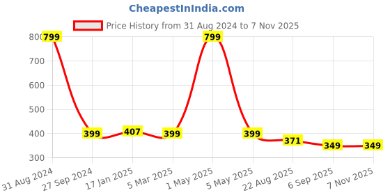 myntra.com YOUNG MISSION Girls Bracelet Style Straps Analogue Watch Watches Better 1231 DPK young mission Price History Graph from 31 Aug 2024 to 3 Nov 2025