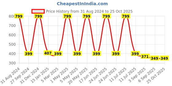 myntra.com YOUNG MISSION Girls Patterned Dial & Straps Analogue Watches Better Watch 1210 Pink 02 young mission Price History Graph from 31 Aug 2024 to 24 Oct 2025