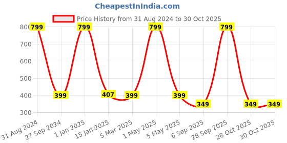 myntra.com YOUNG MISSION Girls Printed Analogue Watch Better Watch 1636 PK young mission Price History Graph from 31 Aug 2024 to 30 Oct 2025