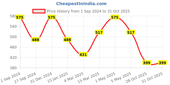 myntra.com YOUNG MISSION Kids Analogue Watch YOUNG MISSION YM 503 GREY RD 02 young mission Price History Graph from 1 Sep 2024 to 30 Oct 2025