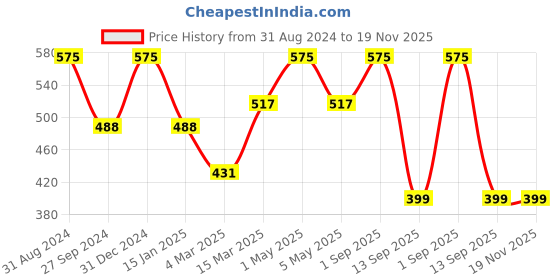myntra.com YOUNG MISSION Kids Patterned Dial Analogue Watch YM 503 young mission Price History Graph from 31 Aug 2024 to 19 Nov 2025