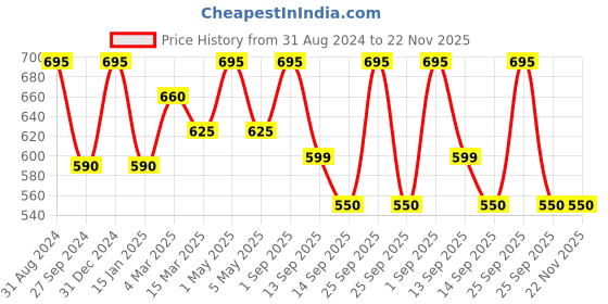 myntra.com YOUNG MISSION Kids Patterned Dial Analogue Watch YM 605 RD.BK young mission Price History Graph from 31 Aug 2024 to 22 Nov 2025