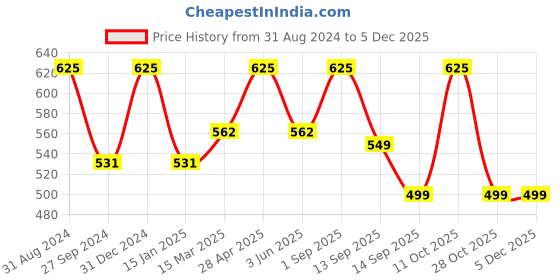 myntra.com YOUNG MISSION Kids Patterned Dial Analogue Watch YM 606 RD.BK young mission Price History Graph from 31 Aug 2024 to 4 Dec 2025