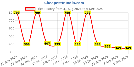 myntra.com YOUNG MISSION Kids Printed Analogue Watch Better Watch 1192 BL young mission Price History Graph from 31 Aug 2024 to 5 Dec 2025