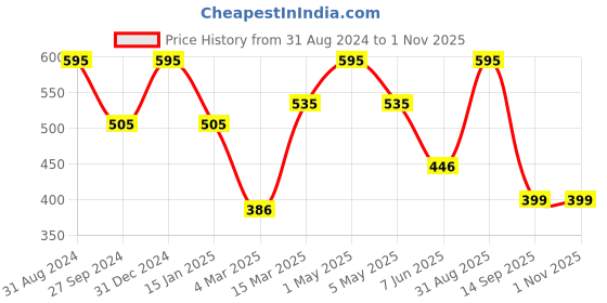 myntra.com YOUNG MISSION Kids Printed Dial & Bracelet Style Straps Analogue Watch YOUNG young mission Price History Graph from 31 Aug 2024 to 30 Oct 2025
