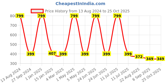 myntra.com YOUNG MISSION Kids Printed Dial & Silicon Straps Digital Better Watches 1210 White 02 young mission Price History Graph from 13 Aug 2024 to 25 Oct 2025